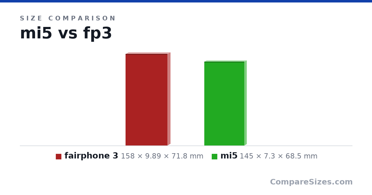 Size comparison of fairphone 3 (158 × 9.89 × 71.8 mm) and mi5 (145 × 7.3 × 68.5 mm), drawn to scale