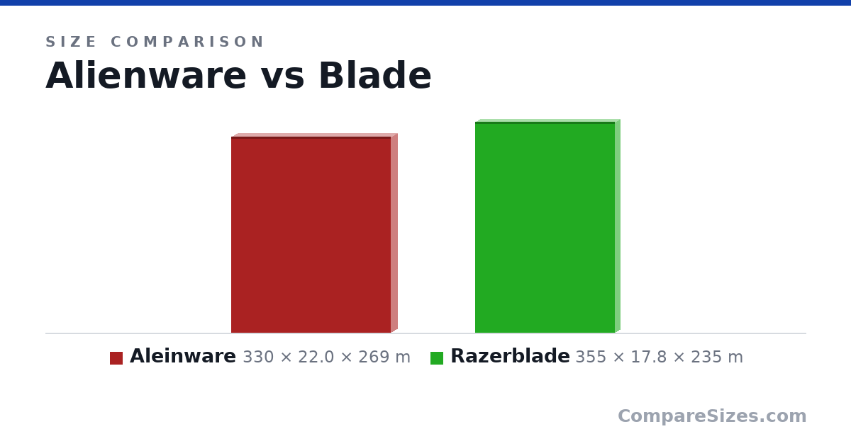 Size comparison of Aleinware (330 × 22.0 × 269 m) and Razerblade (355 × 17.8 × 235 m), drawn to scale