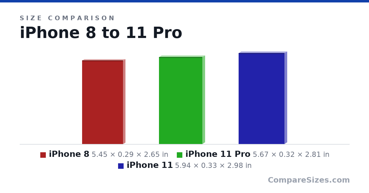 Size comparison of iPhone 8 (5.45 × 0.29 × 2.65 in), iPhone 11 Pro (5.67 × 0.32 × 2.81 in) and iPhone 11 (5.94 × 0.33 × 2.98 in), drawn to scale