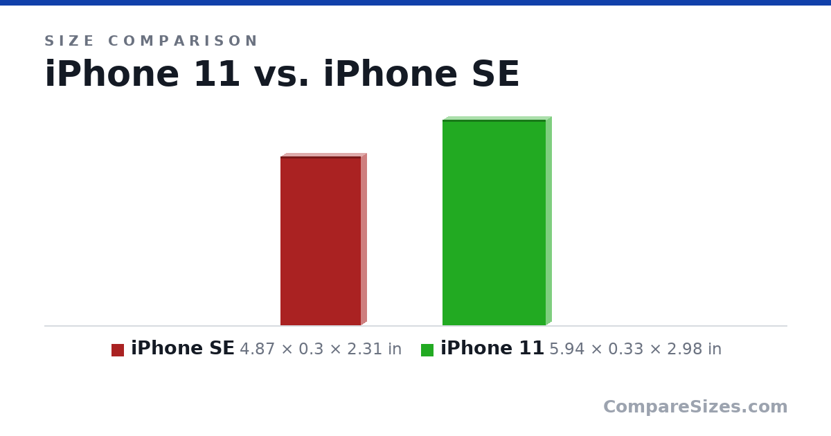 Size comparison of iPhone SE (4.87 × 0.3 × 2.31 in) and iPhone 11 (5.94 × 0.33 × 2.98 in), drawn to scale