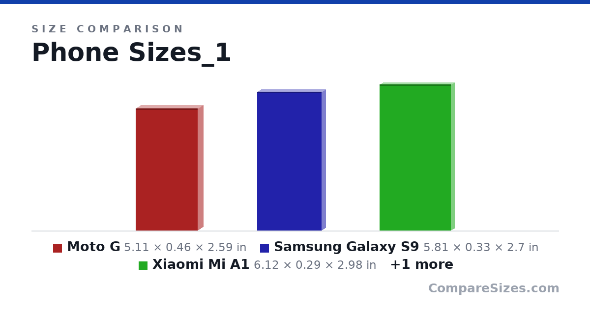 Size comparison of Moto G (5.11 × 0.46 × 2.59 in), Samsung Galaxy S9 (5.81 × 0.33 × 2.7 in), Xiaomi Mi A1 (6.12 × 0.29 × 2.98 in) and Samsung Galaxy A70 (6.47 × 0.31 × 3.02 in), drawn to scale