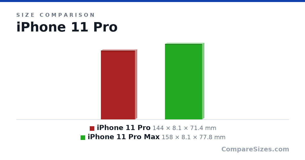 Size comparison of iPhone 11 Pro (144 × 8.1 × 71.4 mm) and iPhone 11 Pro Max (158 × 8.1 × 77.8 mm), drawn to scale