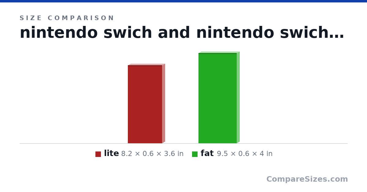 Size comparison of lite (8.2 × 0.6 × 3.6 in) and fat (9.5 × 0.6 × 4 in), drawn to scale