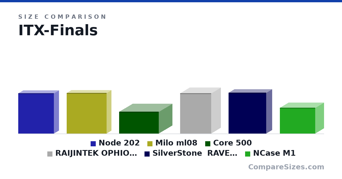 Size comparison of Node 202 (377 × 88.0 × 332 mm), Milo ml08 (380 × 87.0 × 370 mm), Core 500 (203 × 250 × 367 mm), RAIJINTEK OPHION EVO ITX (375 × 174 × 290 mm), SilverStone  RAVEN RVZ01-E (382 × 105 × 350 mm) and NCase M1 (242 × 161 × 328 mm), drawn to scale