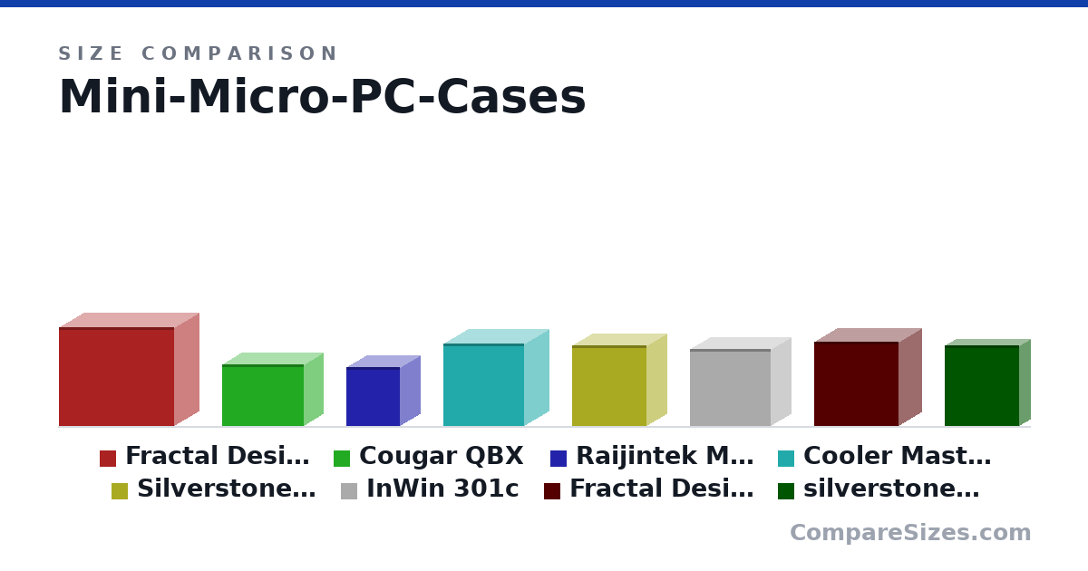 Size comparison of Fractal Design Define R6 (465 × 233 × 543 mm), Cougar QBX (291 × 178 × 384 mm), Raijintek Metis Plus (277 × 190 × 254 mm), Cooler Master Q300L (387 × 230 × 381 mm), Silverstone PS15 (381 × 192 × 351 mm), InWin 301c (365 × 188 × 379 mm), and 2 more, drawn to scale