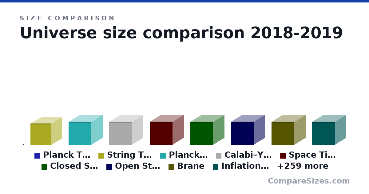 Size comparison of Protoverse, Dark Matter, Infinitesimal, Anti Top Quark, Anti Bottom Quark, Anti Sand Quark, and 276 more, drawn to scale