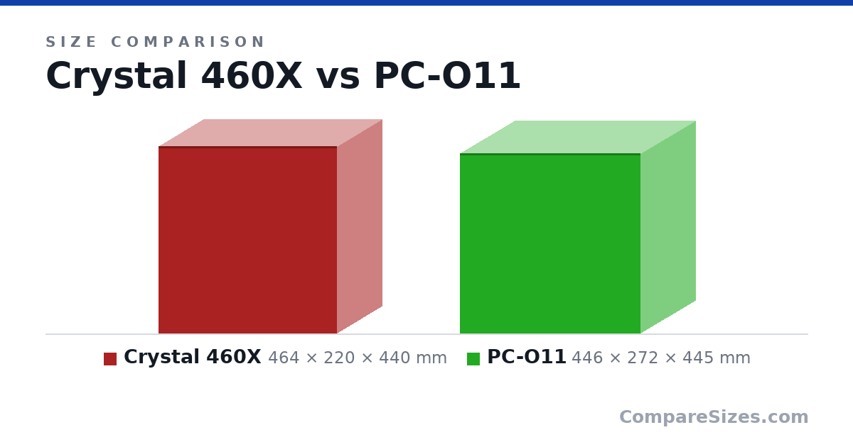Size comparison of Crystal 460X (464 × 220 × 440 mm) and PC-O11 (446 × 272 × 445 mm), drawn to scale