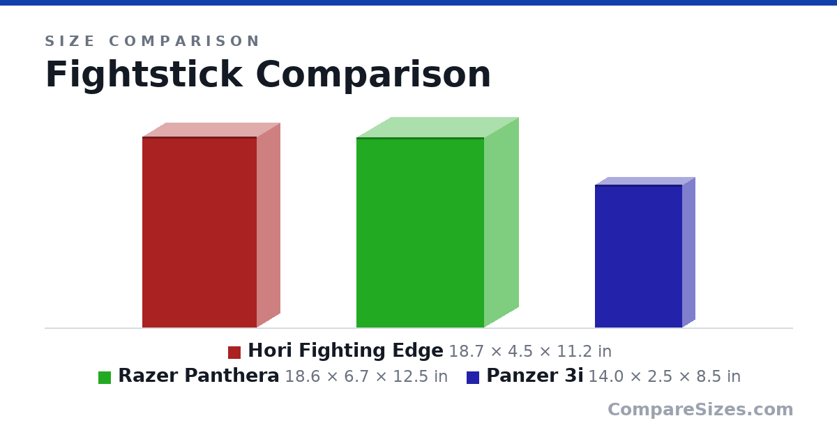 Size comparison of Hori Fighting Edge (18.7 × 4.5 × 11.2 in), Razer Panthera (18.6 × 6.7 × 12.5 in) and Panzer 3i (14.0 × 2.5 × 8.5 in), drawn to scale