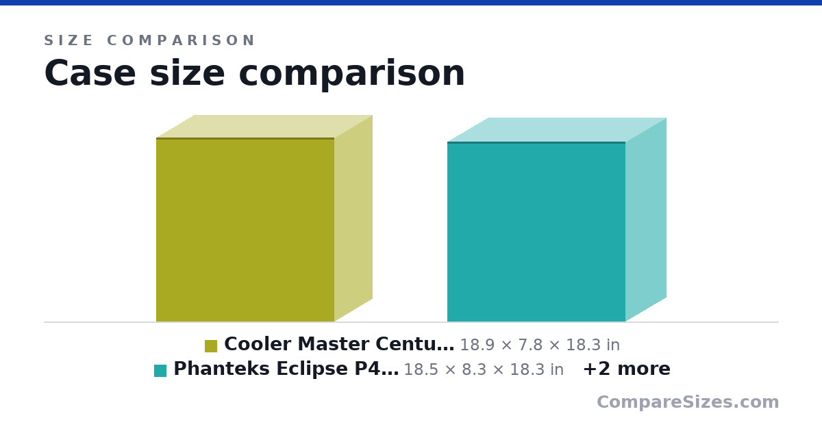 Size comparison of Cooler Master Centurion 6 (18.9 × 7.8 × 18.3 in), Phanteks Eclipse P400A Digital ATX Mid-Tower(PH-EC.. (18.5 × 8.3 × 18.3 in), Fractal Design FD-CA-MESH-C-WT-TGC Computer Case (17.3 × 8.35 × 15.6 in) and Metallic Gear MG-NE410_BK01 Neo Series MATX Case B.. (16.1 × 7.5 × 15.2 in), drawn to scale
