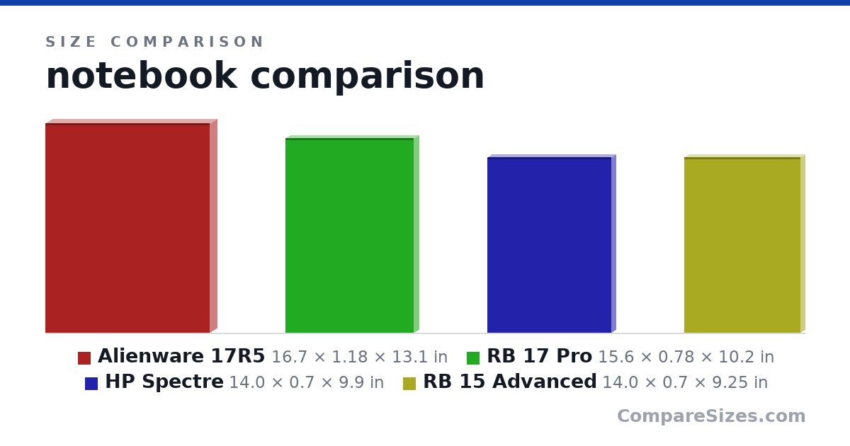 Size comparison of Alienware 17R5 (16.7 × 1.18 × 13.1 in), RB 17 Pro (15.6 × 0.78 × 10.2 in), HP Spectre (14.0 × 0.7 × 9.9 in) and RB 15 Advanced (14.0 × 0.7 × 9.25 in), drawn to scale