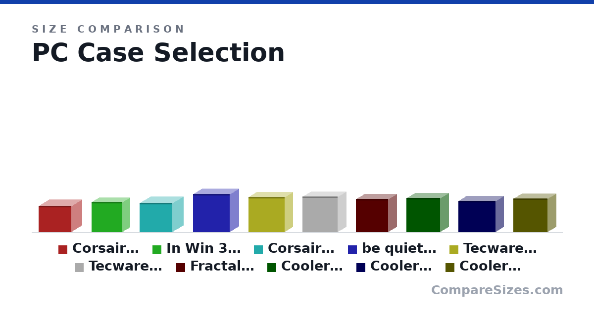 Size comparison of Corsair Air 240 (12.4 × 15.8 × 10.4 in), In Win 301 (14.3 × 14.9 × 7.4 in), Corsair Crystal 280x (13.8 × 15.7 × 10.9 in), be quiet! Pure Base 500 (463 × 450 × 231 mm), Tecware M1 (422 × 440 × 205 mm), Tecware Alpha M (430 × 430 × 210 mm), and 4 more, drawn to scale