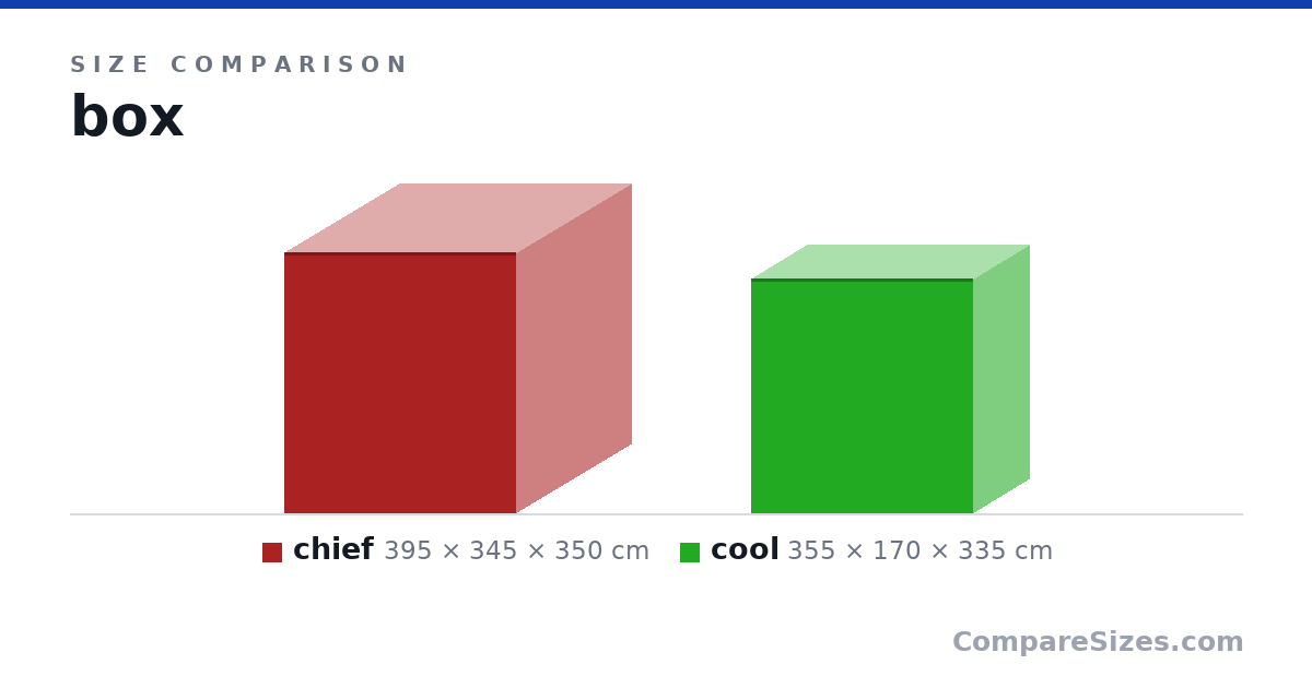 Size comparison of chief (395 × 345 × 350 cm) and cool (355 × 170 × 335 cm), drawn to scale