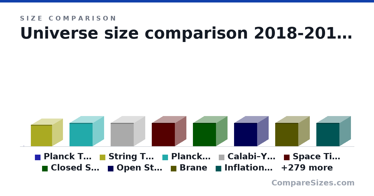 Size comparison of Protoverse, Dark Matter, Infinitesimal, Anti Top Quark, Anti Bottom Quark, Anti Sand Quark, and 296 more, drawn to scale