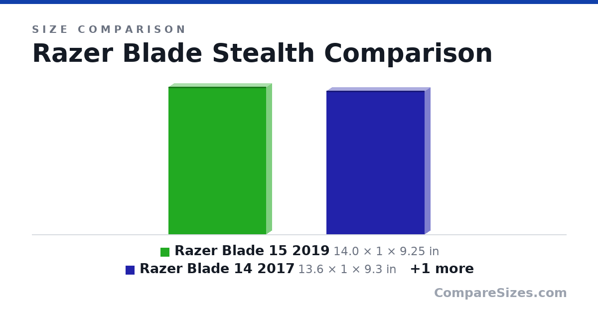 Size comparison of Razer Blade 15 2019 (14.0 × 1 × 9.25 in), Razer Blade 14 2017 (13.6 × 1 × 9.3 in) and Razer Blade Stealth 13 (12.0 × 1 × 8.27 in), drawn to scale