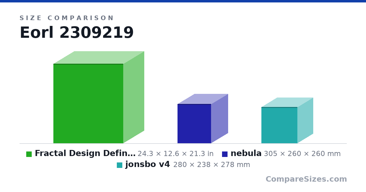 Size comparison of Fractal Design Define R4 Cases, Black Pearl (FD-CA.. (24.3 × 12.6 × 21.3 in), nebula (305 × 260 × 260 mm) and jonsbo v4 (280 × 238 × 278 mm), drawn to scale