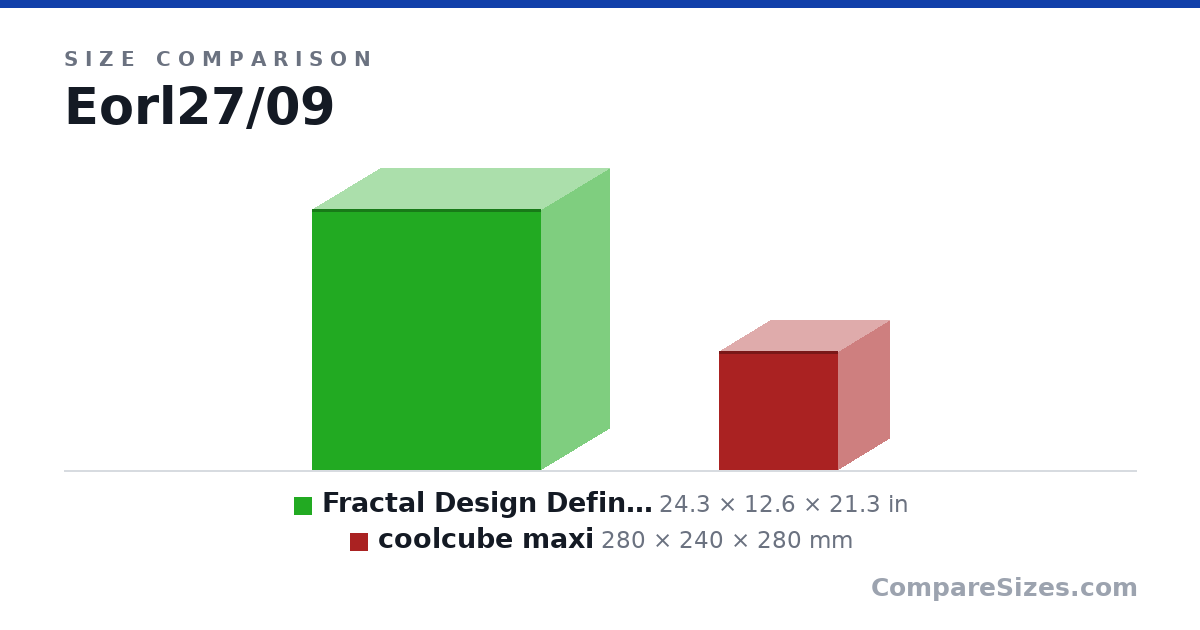 Size comparison of Fractal Design Define R4 Cases, Black Pearl (FD-CA.. (24.3 × 12.6 × 21.3 in) and coolcube maxi (280 × 240 × 280 mm), drawn to scale