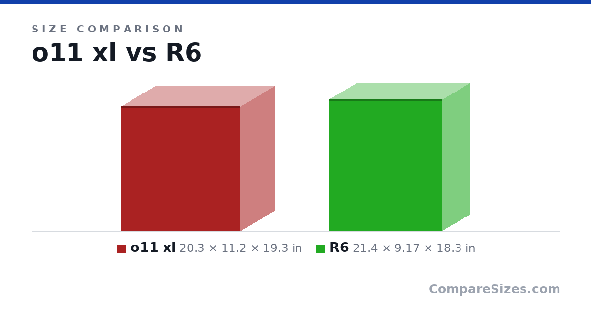 Size comparison of o11 xl (20.3 × 11.2 × 19.3 in) and R6 (21.4 × 9.17 × 18.3 in), drawn to scale
