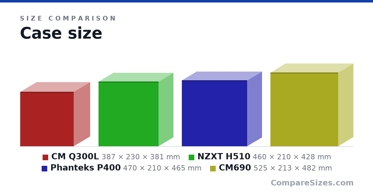Size comparison of CM Q300L (387 × 230 × 381 mm), NZXT H510 (460 × 210 × 428 mm), Phanteks P400 (470 × 210 × 465 mm) and CM690 (525 × 213 × 482 mm), drawn to scale