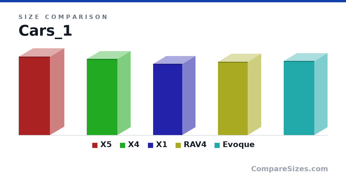 Size comparison of X5 (4.89 × 1.76 × 1.94 m), X4 (4.76 × 1.62 × 1.91 m), X1 (4.45 × 1.6 × 1.82 m), RAV4 (4.57 × 1.66 × 1.84 m) and Evoque (4.63 × 1.61 × 1.9 m), drawn to scale