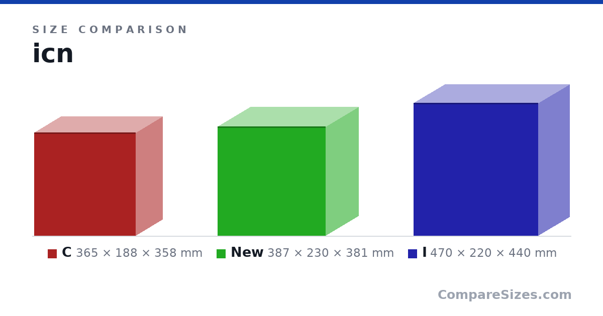 Size comparison of C (365 × 188 × 358 mm), New (387 × 230 × 381 mm) and I (470 × 220 × 440 mm), drawn to scale