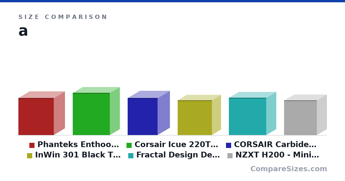 Size comparison of Phanteks Enthoo Evolv ITX Tempered Glass (PH-ES215.. (15.6 × 9.1 × 14.8 in), Corsair Icue 220T RGB Airflow Tempered Glass Mid-T.. (17.7 × 8.27 × 15.6 in), CORSAIR Carbide AIR 240 Micro-ATX and Mini-ITX Cas.. (15.6 × 10.2 × 12.6 in), InWin 301 Black Tempered Glass Premium Micro-ATX M.. (14.6 × 7.4 × 14.3 in), Fractal Design Define Mini C Tower Black (15.7 × 8.27 × 15.7 in) and NZXT H200 - Mini-ITX PC Gaming Case - Tempered Gla.. (14.6 × 8.27 × 13.7 in), drawn to scale
