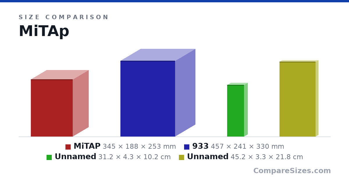 Size comparison of MiTAP (345 × 188 × 253 mm), 933 (457 × 241 × 330 mm), Item 3 (31.2 × 4.3 × 10.2 cm) and Item 4 (45.2 × 3.3 × 21.8 cm), drawn to scale