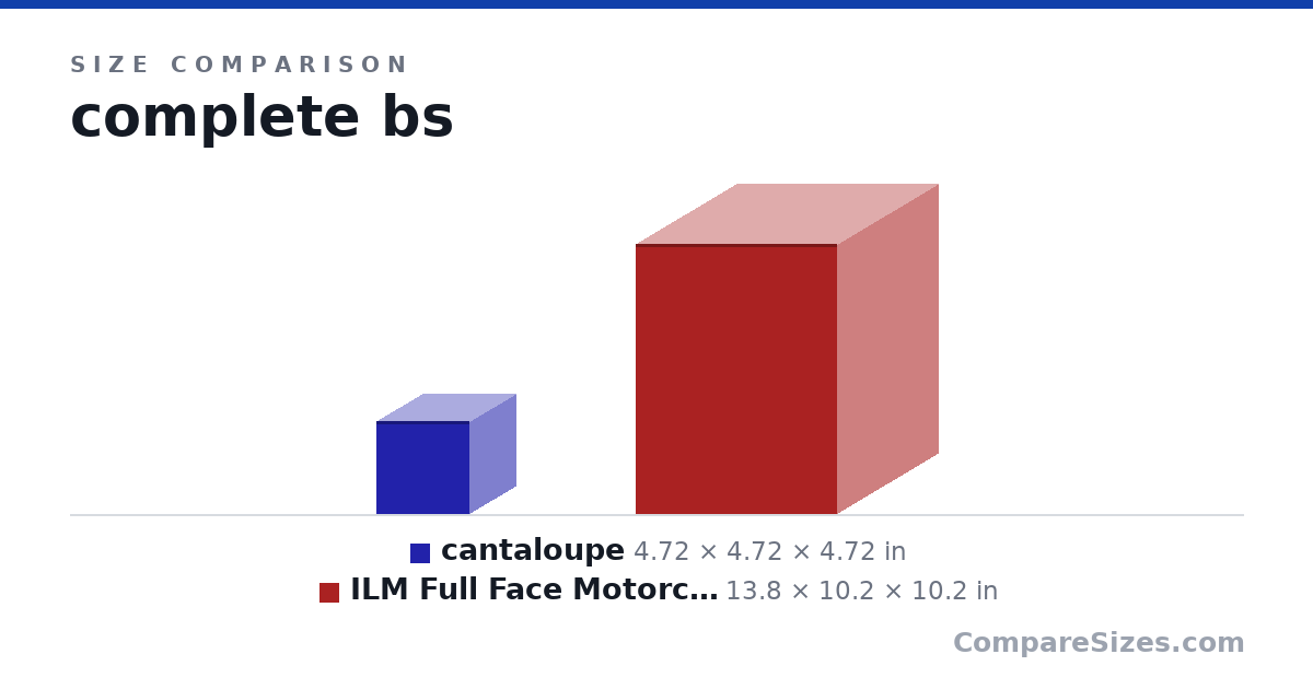 Size comparison of cantaloupe (4.72 × 4.72 × 4.72 in) and ILM Full Face Motorcycle Street Bike Helmet with R.. (13.8 × 10.2 × 10.2 in), drawn to scale