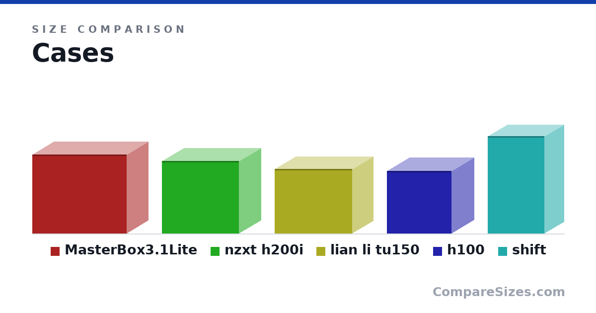 Size comparison of MasterBox3.1Lite (381 × 456 × 208 mm), nzxt h200i (349 × 372 × 210 mm), lian li tu150 (312 × 375 × 203 mm), h100 (301 × 312 × 216 mm) and shift (470 × 274 × 186 mm), drawn to scale
