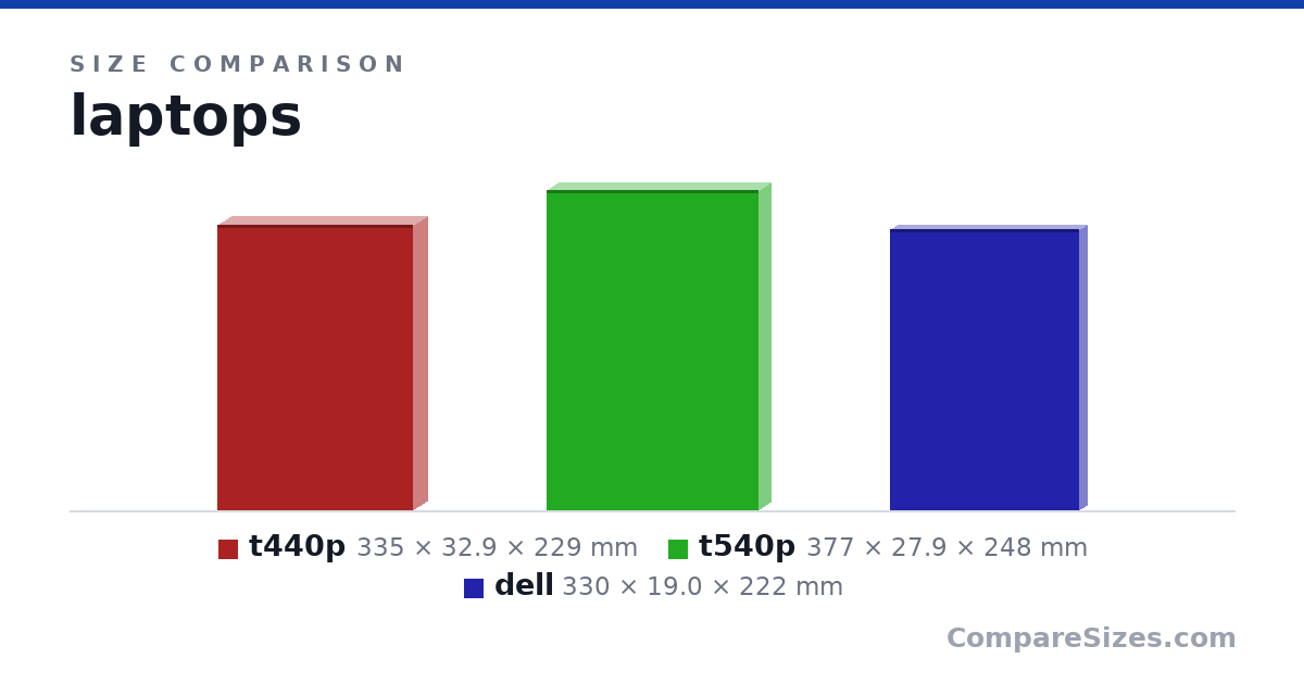 Size comparison of t440p (335 × 32.9 × 229 mm), t540p (377 × 27.9 × 248 mm) and dell (330 × 19.0 × 222 mm), drawn to scale