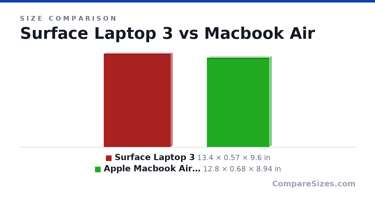 Size comparison of Surface Laptop 3 (13.4 × 0.57 × 9.6 in) and Apple Macbook Air MD231ll/A 13.3-inch Laptop Intel.. (12.8 × 0.68 × 8.94 in), drawn to scale