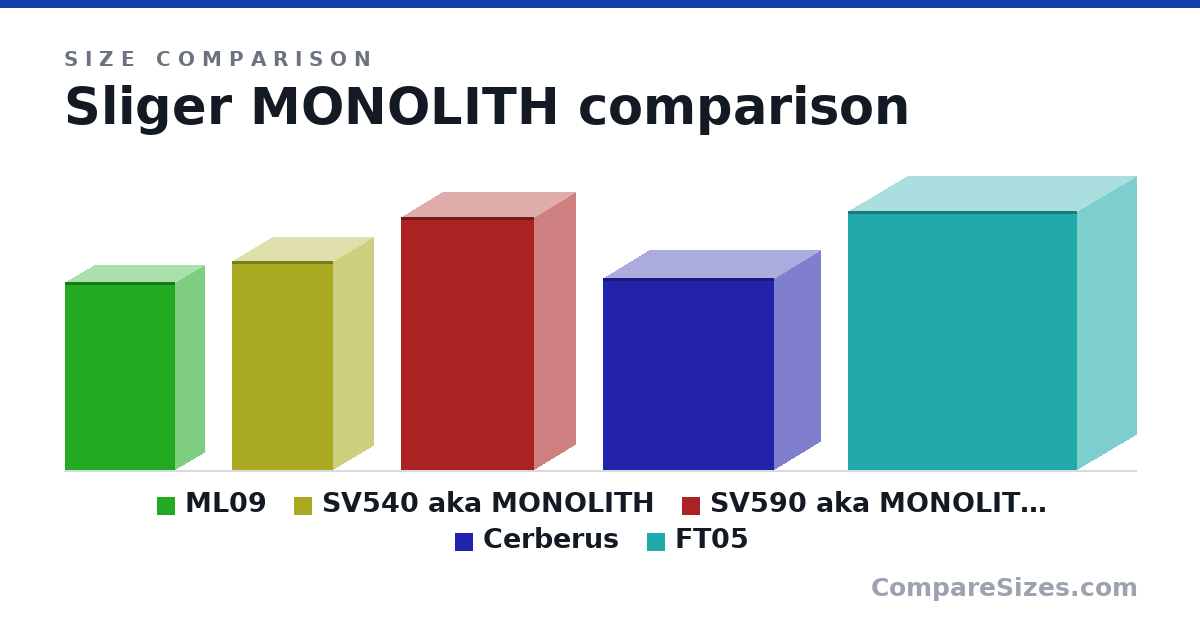 Size comparison of ML09 (350 × 109 × 205 mm), SV540 aka MONOLITH (390 × 149 × 189 mm), SV590 aka MONOLITH X (472 × 154 × 247 mm), Cerberus (358 × 172 × 319 mm) and FT05 (483 × 221 × 427 mm), drawn to scale