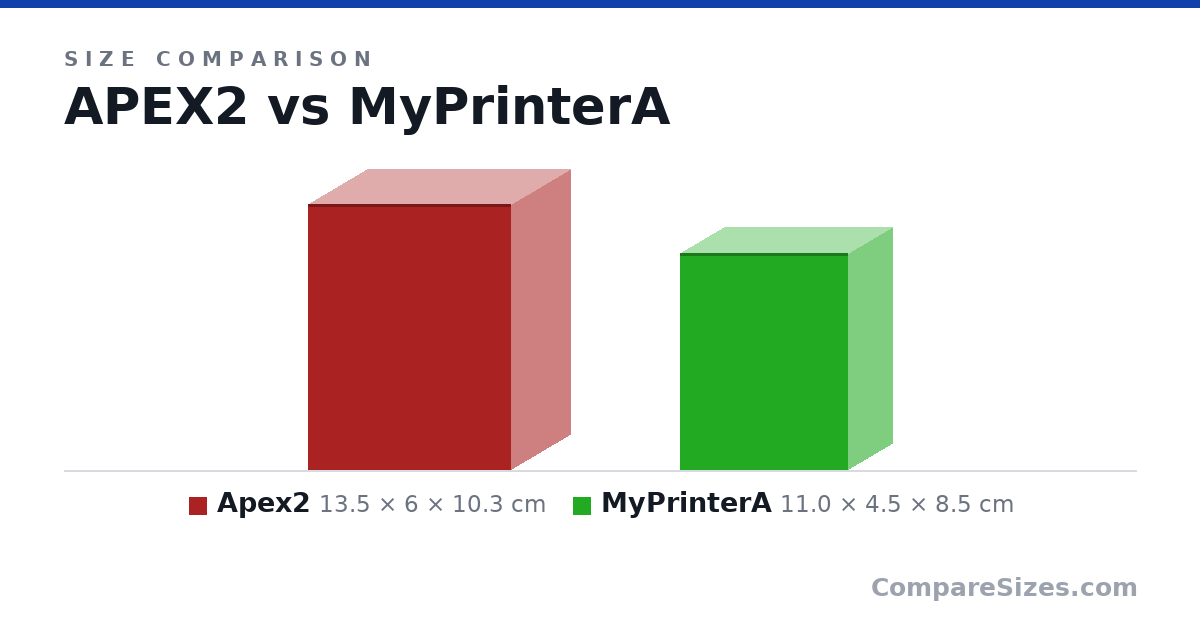 Size comparison of Apex2 (13.5 × 6 × 10.3 cm) and MyPrinterA (11.0 × 4.5 × 8.5 cm), drawn to scale