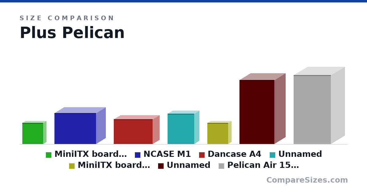 Size comparison of MiniITX board with standoff and L9i height (170 × 52.7 × 170 mm), NCASE M1 (250 × 160 × 338 mm), Dancase A4 (200 × 112 × 317 mm), Item 4 (244 × 84.0 × 217 mm), MiniITX board with standoff and L9i height (170 × 52.7 × 170 mm), Item 6 (20.4 × 7.21 × 11.2 in), and 1 more, drawn to scale