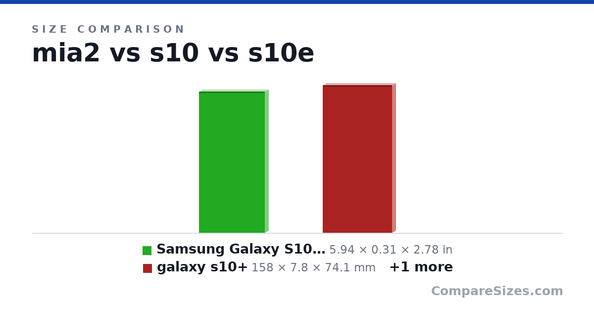 Size comparison of Samsung Galaxy S10 Factory Unlocked Phone with 128.. (5.94 × 0.31 × 2.78 in), galaxy s10+ (158 × 7.8 × 74.1 mm) and Xiaomi Mi A2 64GB + 4GB RAM, Dual Camera, LTE Andr.. (6.22 × 0.28 × 2.95 in), drawn to scale