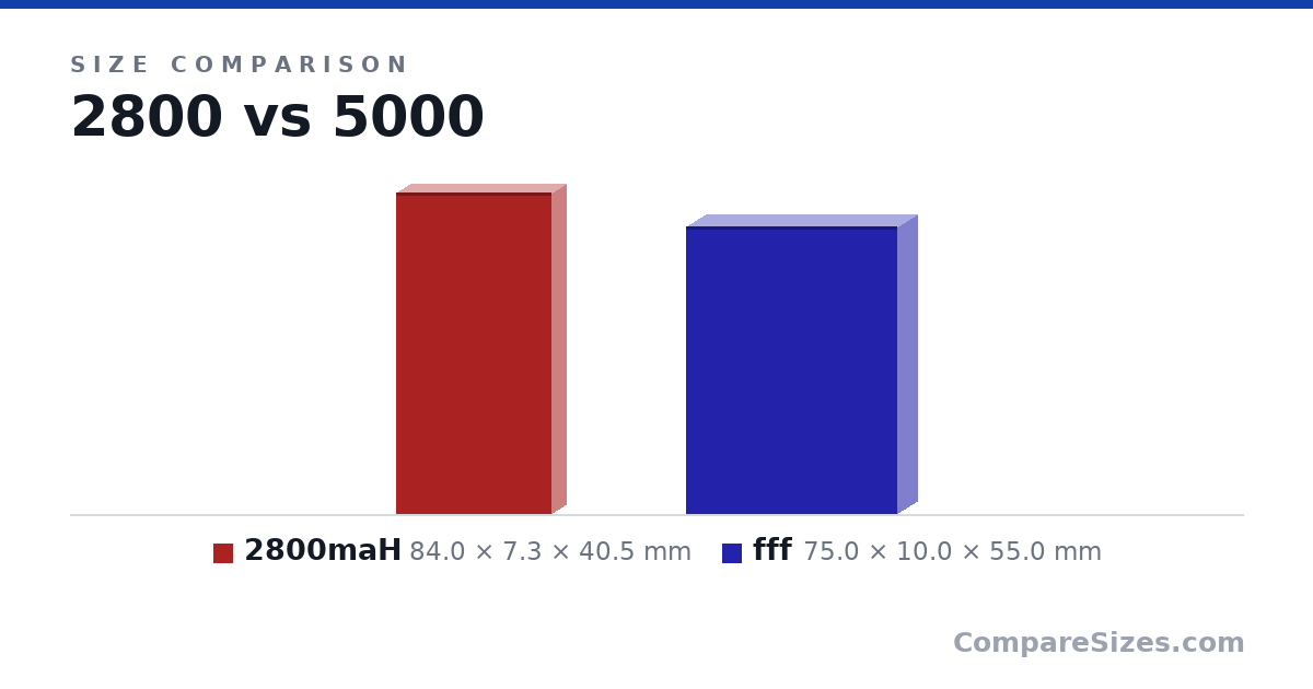 Size comparison of 2800maH (84.0 × 7.3 × 40.5 mm) and fff (75.0 × 10.0 × 55.0 mm), drawn to scale