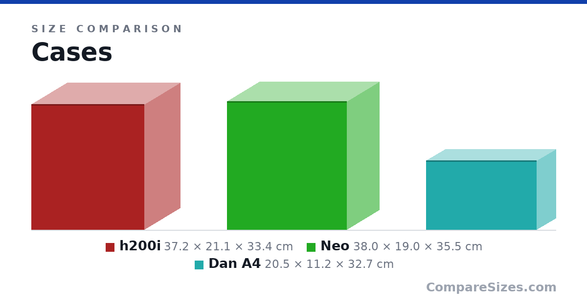 Size comparison of h200i (37.2 × 21.1 × 33.4 cm), Neo (38.0 × 19.0 × 35.5 cm) and Dan A4 (20.5 × 11.2 × 32.7 cm), drawn to scale