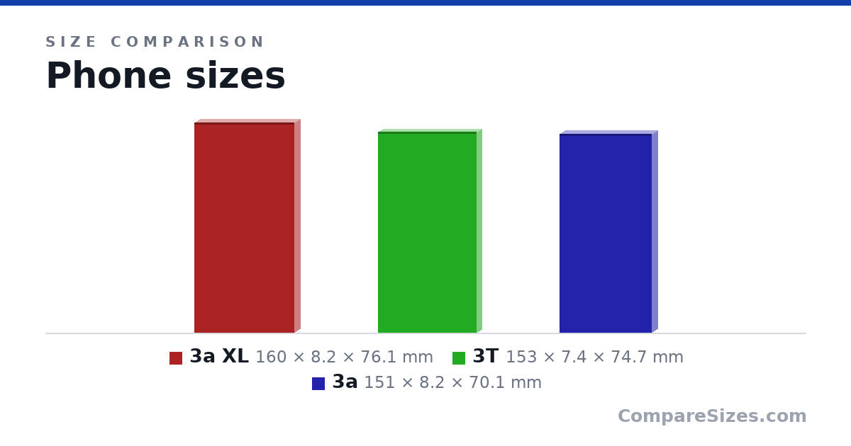 Size comparison of 3a XL (160 × 8.2 × 76.1 mm), 3T (153 × 7.4 × 74.7 mm) and 3a (151 × 8.2 × 70.1 mm), drawn to scale