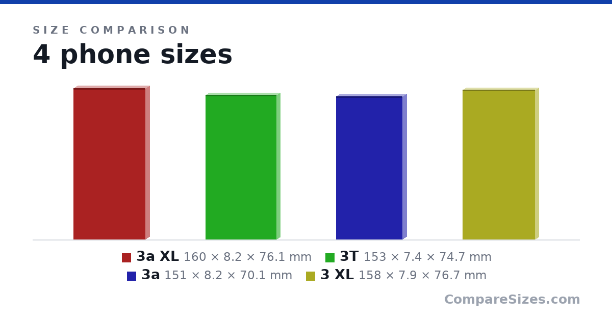 Size comparison of 3a XL (160 × 8.2 × 76.1 mm), 3T (153 × 7.4 × 74.7 mm), 3a (151 × 8.2 × 70.1 mm) and 3 XL (158 × 7.9 × 76.7 mm), drawn to scale