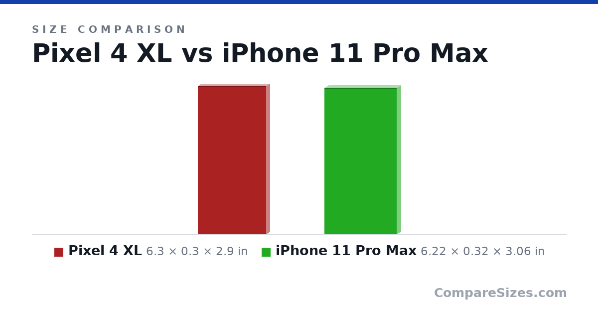 Size comparison of Pixel 4 XL (6.3 × 0.3 × 2.9 in) and iPhone 11 Pro Max (6.22 × 0.32 × 3.06 in), drawn to scale