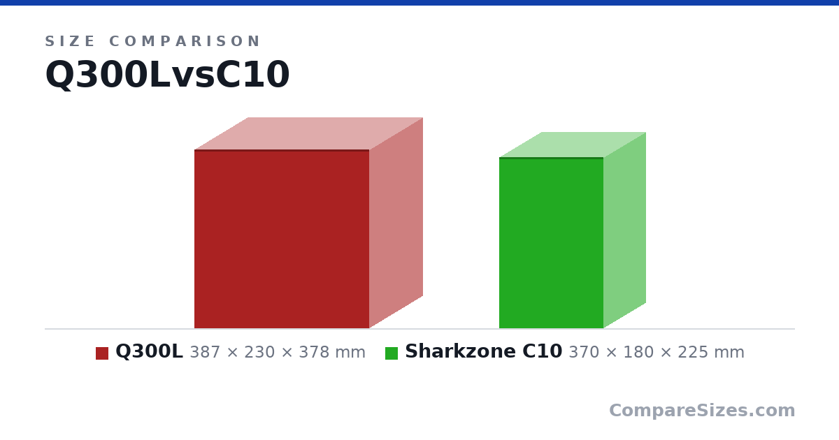 Size comparison of Q300L (387 × 230 × 378 mm) and Sharkzone C10 (370 × 180 × 225 mm), drawn to scale