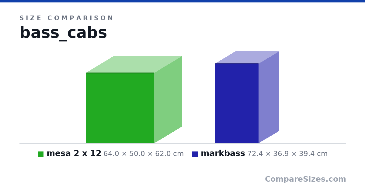 Size comparison of mesa 2 x 12 (64.0 × 50.0 × 62.0 cm) and markbass (72.4 × 36.9 × 39.4 cm), drawn to scale