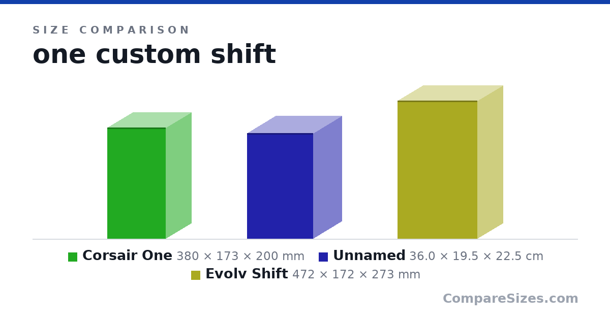 Size comparison of Corsair One (380 × 173 × 200 mm), Item 2 (36.0 × 19.5 × 22.5 cm) and Evolv Shift (472 × 172 × 273 mm), drawn to scale