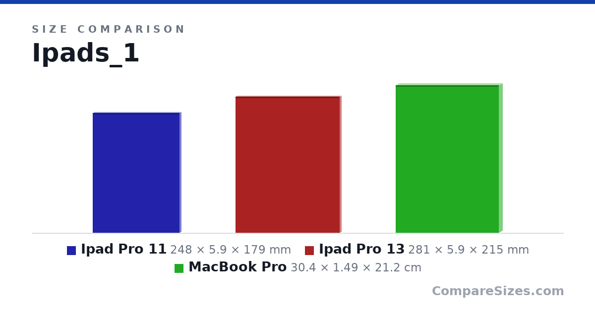 Size comparison of Ipad Pro 11 (248 × 5.9 × 179 mm), Ipad Pro 13 (281 × 5.9 × 215 mm) and MacBook Pro (30.4 × 1.49 × 21.2 cm), drawn to scale