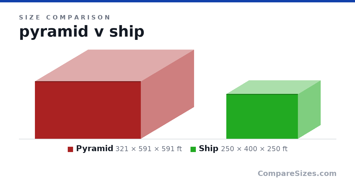 Size comparison of Pyramid (321 × 591 × 591 ft) and Ship (250 × 400 × 250 ft), drawn to scale