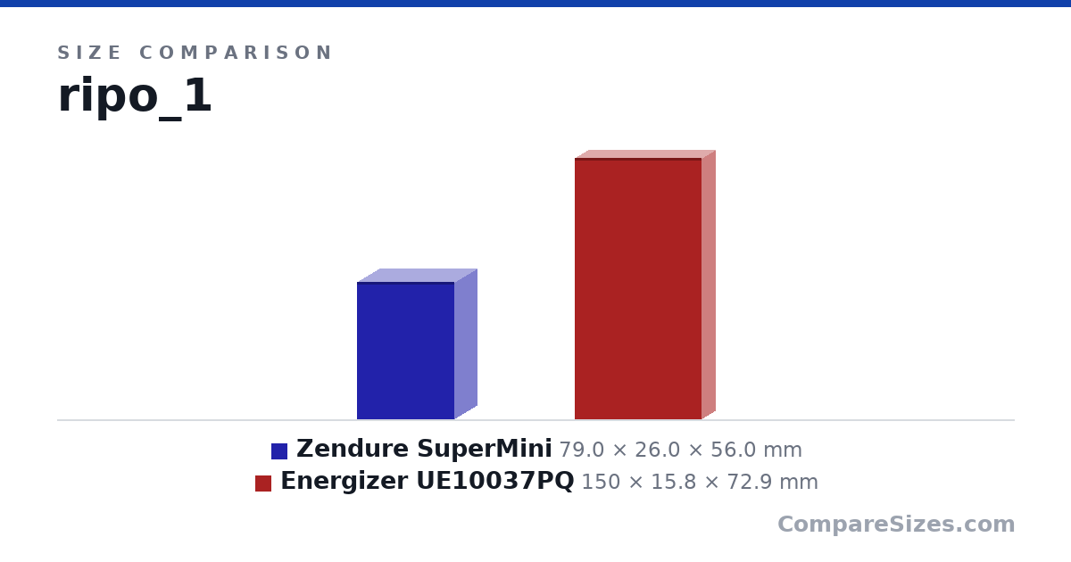 Size comparison of Zendure SuperMini (79.0 × 26.0 × 56.0 mm) and Energizer UE10037PQ (150 × 15.8 × 72.9 mm), drawn to scale