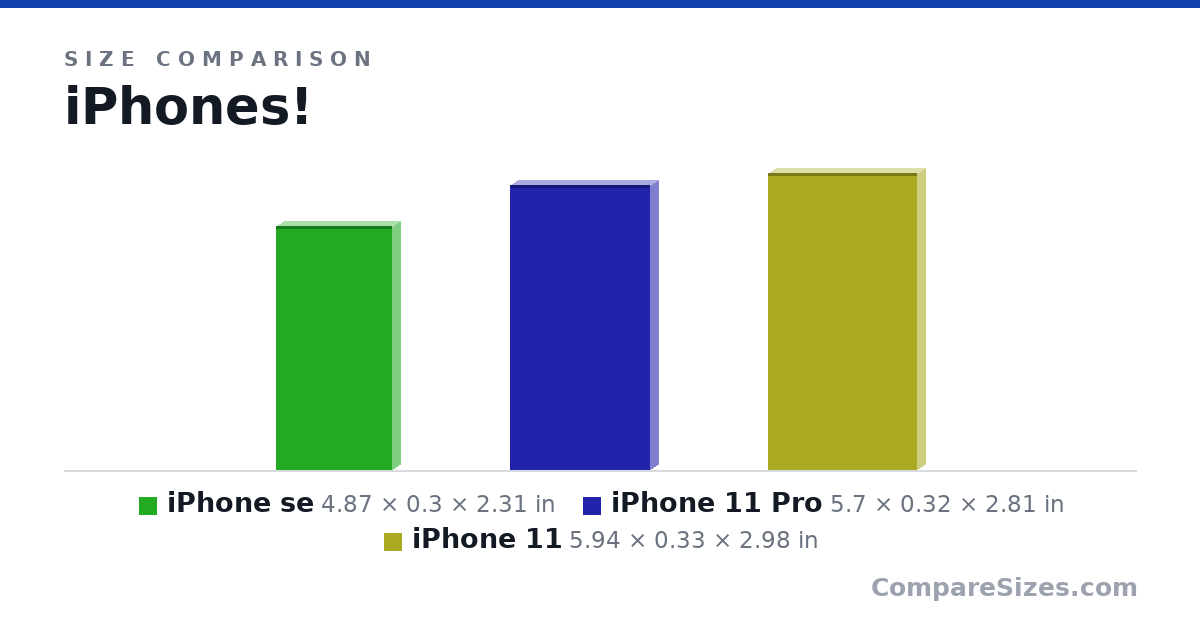 Size comparison of iPhone se (4.87 × 0.3 × 2.31 in), iPhone 11 Pro (5.7 × 0.32 × 2.81 in) and iPhone 11 (5.94 × 0.33 × 2.98 in), drawn to scale