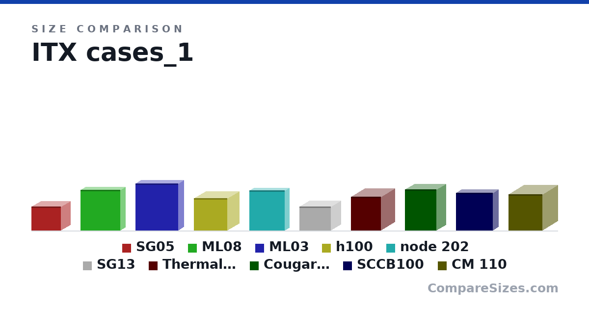 Size comparison of SG05 (8.74 × 6.93 × 10.9 in), ML08 (15.0 × 3.43 × 14.6 in), ML03 (17.3 × 4.13 × 15.7 in), h100 (301 × 216 × 312 mm), node 202 (377 × 82.0 × 330 mm), SG13 (8.74 × 7.13 × 11.5 in), and 4 more, drawn to scale