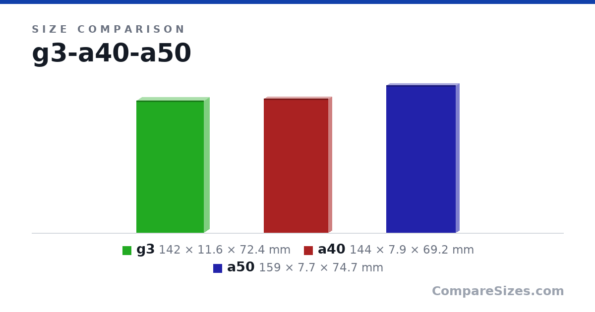 Size comparison of g3 (142 × 11.6 × 72.4 mm), a40 (144 × 7.9 × 69.2 mm) and a50 (159 × 7.7 × 74.7 mm), drawn to scale