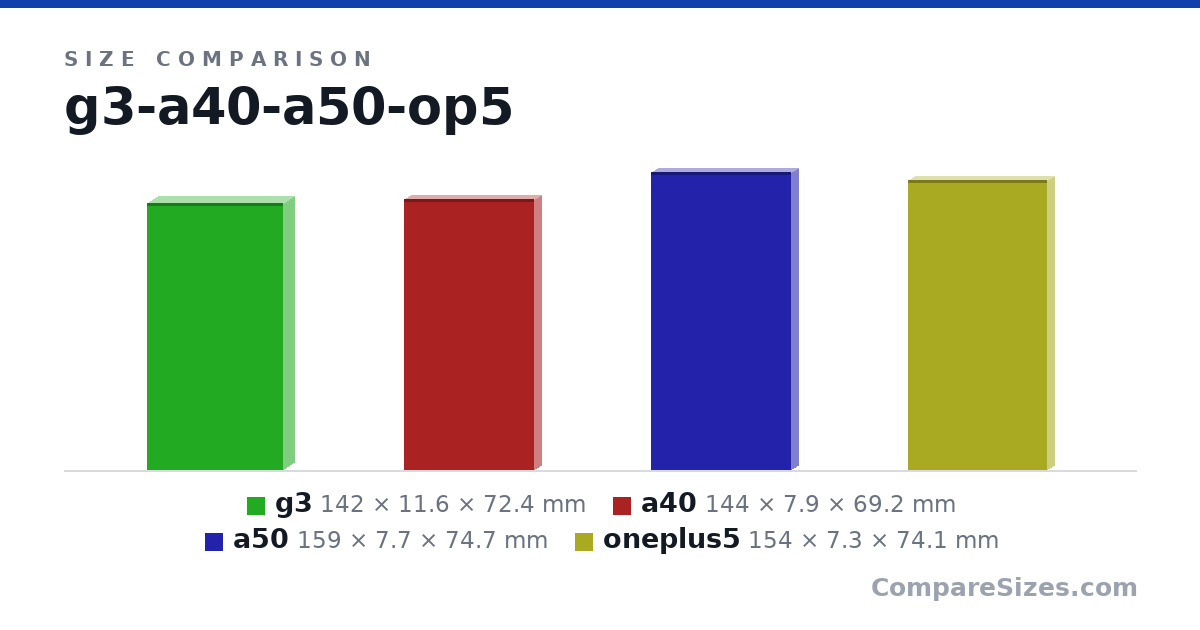 Size comparison of g3 (142 × 11.6 × 72.4 mm), a40 (144 × 7.9 × 69.2 mm), a50 (159 × 7.7 × 74.7 mm) and oneplus5 (154 × 7.3 × 74.1 mm), drawn to scale