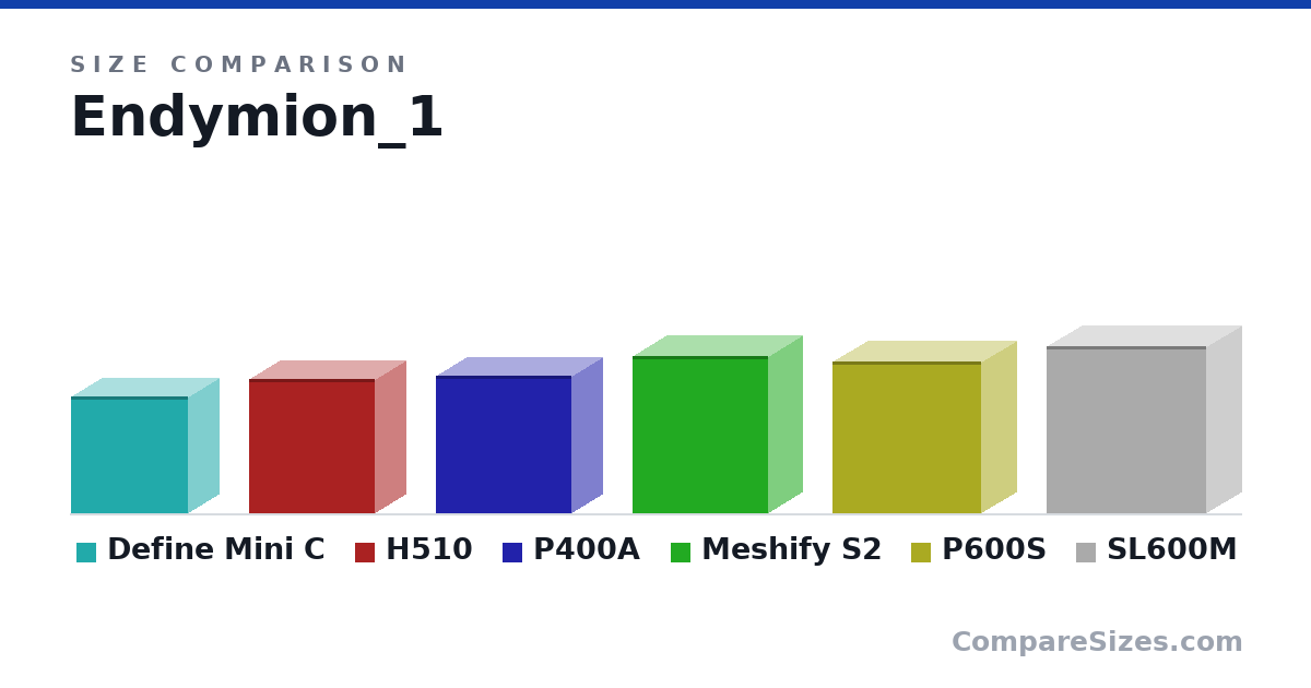 Size comparison of Define Mini C (399 × 210 × 399 mm), H510 (460 × 210 × 428 mm), P400A (470 × 210 × 465 mm), Meshify S2 (538 × 233 × 465 mm), P600S (520 × 240 × 510 mm) and SL600M (573 × 242 × 544 mm), drawn to scale